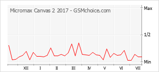 Popularity chart of Micromax Canvas 2 2017