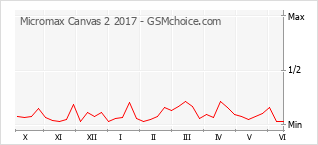 Gráfico de los cambios de popularidad Micromax Canvas 2 2017