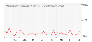 Grafico di modifiche della popolarità del telefono cellulare Micromax Canvas 2 2017