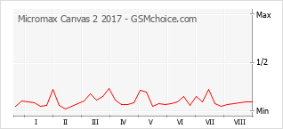 Traçar mudanças de populariedade do telemóvel Micromax Canvas 2 2017