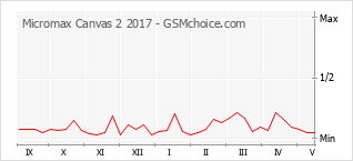 Диаграмма изменений популярности телефона Micromax Canvas 2 2017