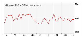 Diagramm der Poplularitätveränderungen von Gionee S10