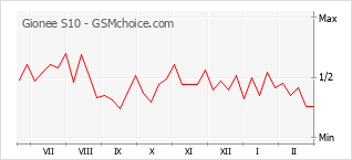 Gráfico de los cambios de popularidad Gionee S10