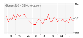 Grafico di modifiche della popolarità del telefono cellulare Gionee S10