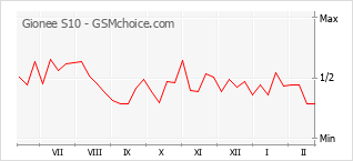 Populariteit van de telefoon: diagram Gionee S10