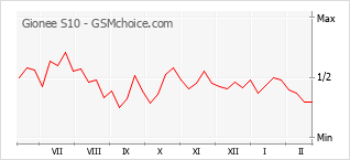 Traçar mudanças de populariedade do telemóvel Gionee S10