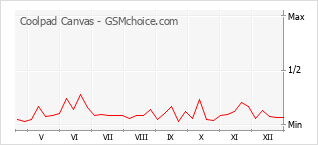 Diagramm der Poplularitätveränderungen von Coolpad Canvas