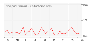 Popularity chart of Coolpad Canvas