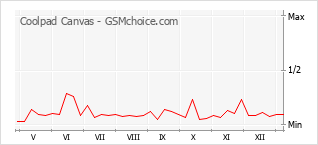 Populariteit van de telefoon: diagram Coolpad Canvas