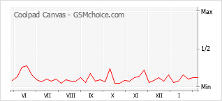 Диаграмма изменений популярности телефона Coolpad Canvas