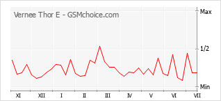 Gráfico de los cambios de popularidad Vernee Thor E