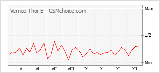 Grafico di modifiche della popolarità del telefono cellulare Vernee Thor E