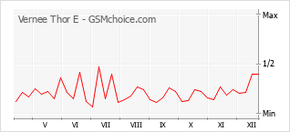 Traçar mudanças de populariedade do telemóvel Vernee Thor E