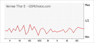 Диаграмма изменений популярности телефона Vernee Thor E