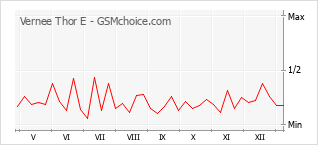 手机声望改变图表 Vernee Thor E