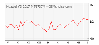 Grafico di modifiche della popolarità del telefono cellulare Huawei Y3 2017 MT6737M