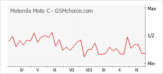 Gráfico de los cambios de popularidad Motorola Moto C