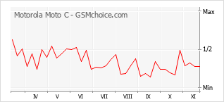 Populariteit van de telefoon: diagram Motorola Moto C