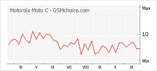 手机声望改变图表 Motorola Moto C