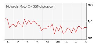 手機聲望改變圖表 Motorola Moto C