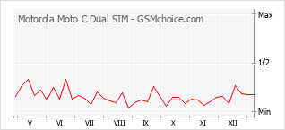 Traçar mudanças de populariedade do telemóvel Motorola Moto C Dual SIM
