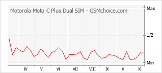 Popularity chart of Motorola Moto C Plus Dual SIM