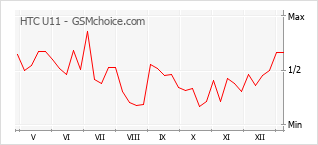 Gráfico de los cambios de popularidad HTC U11