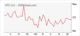 Grafico di modifiche della popolarità del telefono cellulare HTC U11