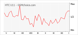 Traçar mudanças de populariedade do telemóvel HTC U11