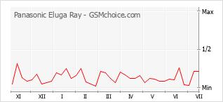 Popularity chart of Panasonic Eluga Ray