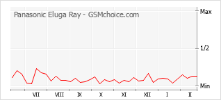 Grafico di modifiche della popolarità del telefono cellulare Panasonic Eluga Ray