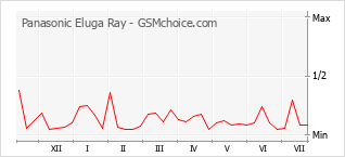Populariteit van de telefoon: diagram Panasonic Eluga Ray