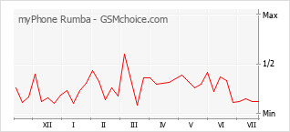 Gráfico de los cambios de popularidad myPhone Rumba