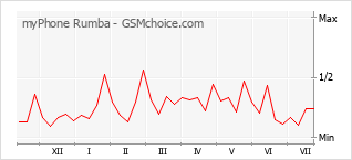 Grafico di modifiche della popolarità del telefono cellulare myPhone Rumba
