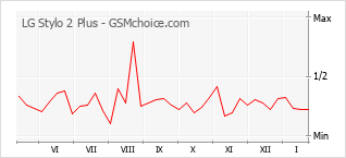 Gráfico de los cambios de popularidad LG Stylo 2 Plus