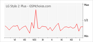 Le graphique de popularité de LG Stylo 2 Plus