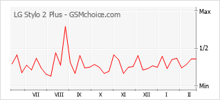 手機聲望改變圖表 LG Stylo 2 Plus
