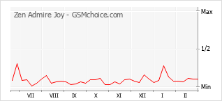 Gráfico de los cambios de popularidad Zen Admire Joy