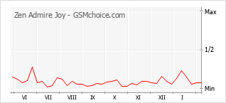 Grafico di modifiche della popolarità del telefono cellulare Zen Admire Joy