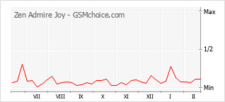 Populariteit van de telefoon: diagram Zen Admire Joy