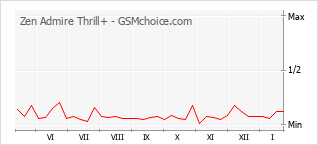 Diagramm der Poplularitätveränderungen von Zen Admire Thrill+