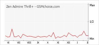 Popularity chart of Zen Admire Thrill+