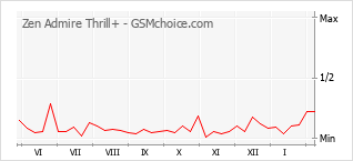 Le graphique de popularité de Zen Admire Thrill+