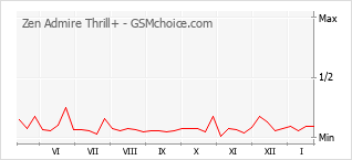 Grafico di modifiche della popolarità del telefono cellulare Zen Admire Thrill+