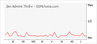 Диаграмма изменений популярности телефона Zen Admire Thrill+