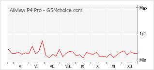 Diagramm der Poplularitätveränderungen von Allview P4 Pro