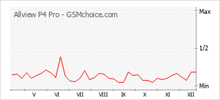 Popularity chart of Allview P4 Pro