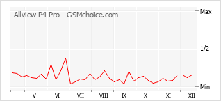 Gráfico de los cambios de popularidad Allview P4 Pro