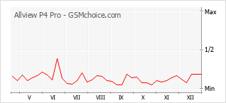 Le graphique de popularité de Allview P4 Pro