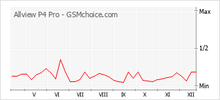 Populariteit van de telefoon: diagram Allview P4 Pro